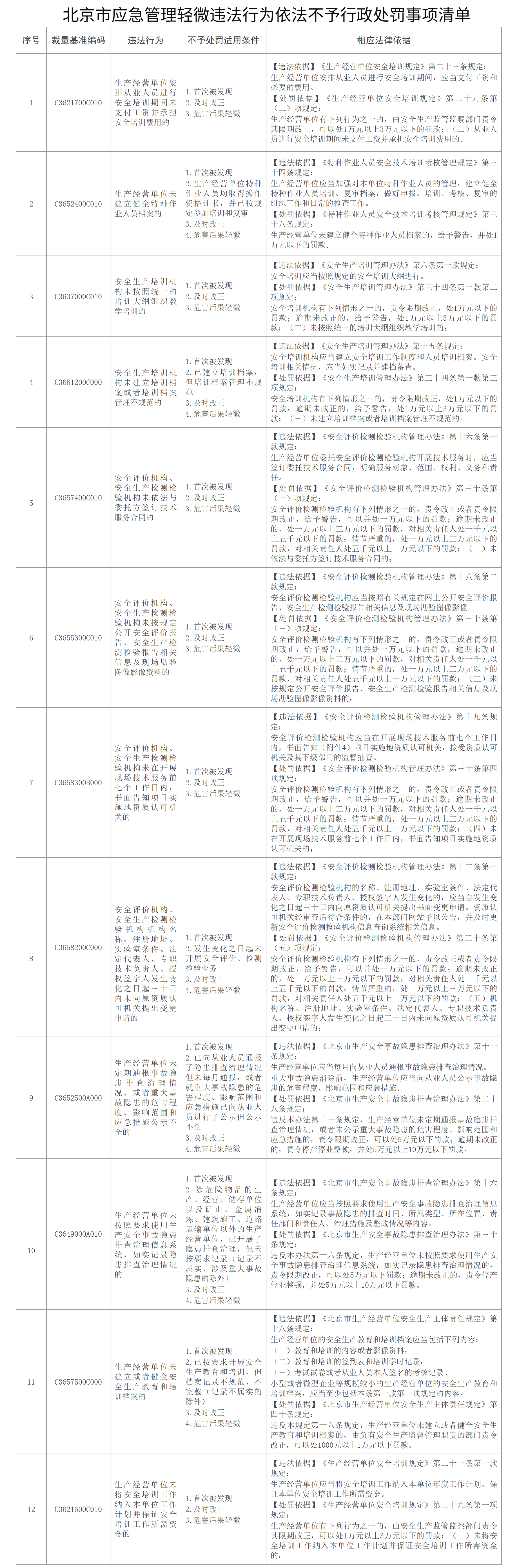 北京市應急管理輕微違法行為依法不予行政處罰事項清單