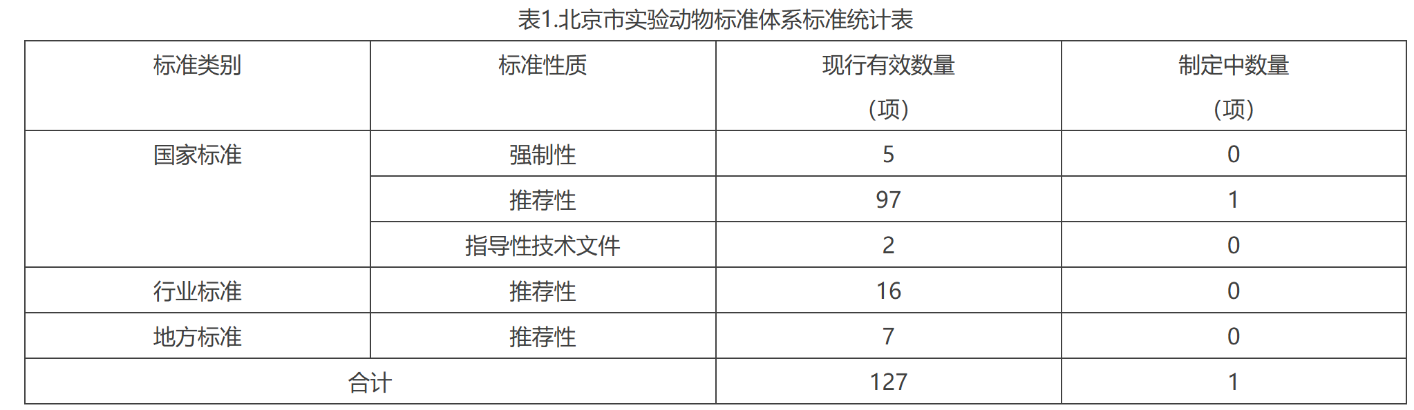 表1.北京市實驗動物標準體係標準統計表 表1.北京市實驗動物標準體係標準統計表