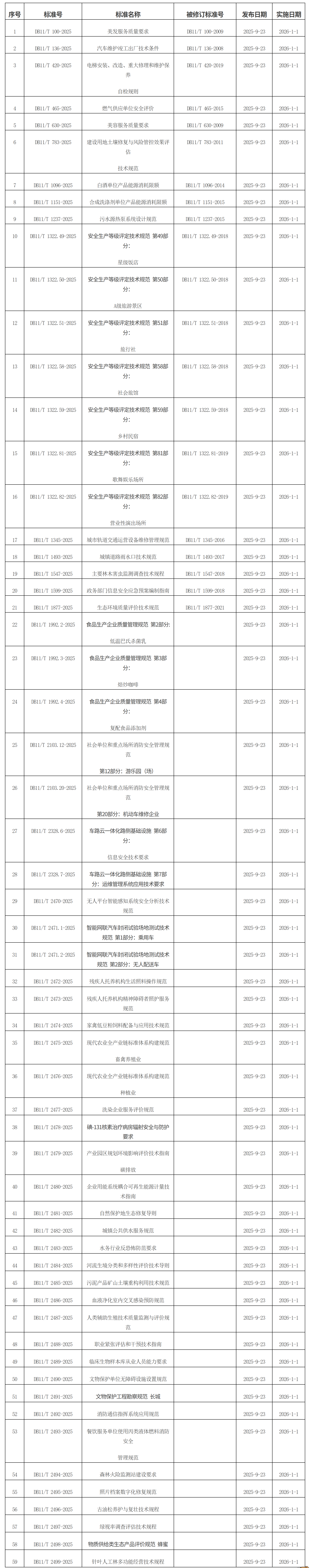 批準發布的北京市地方標準目錄2025年標字第10號（總第368號)