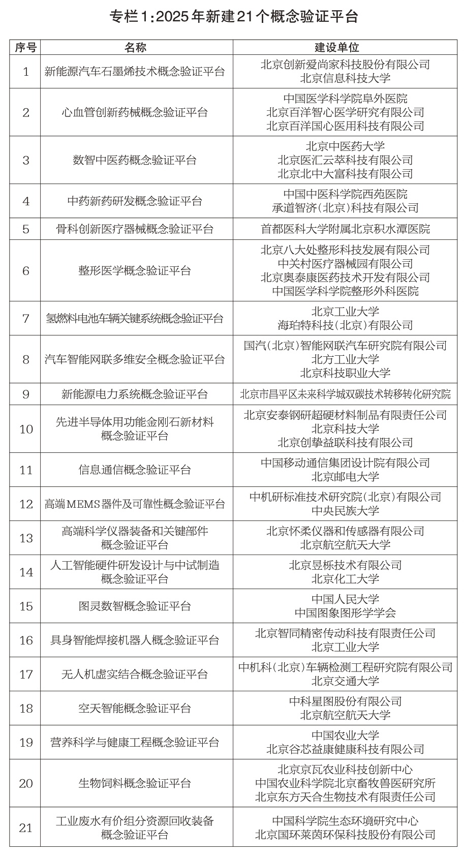專欄1：2025年新建21個概念驗證平台