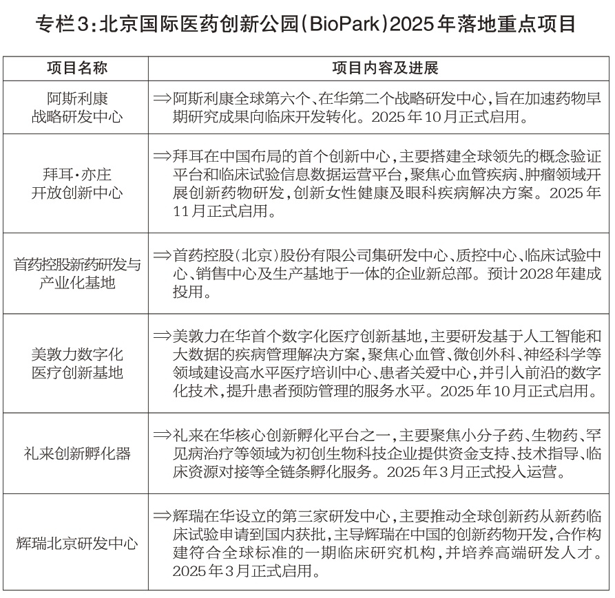 專欄3：北京國際醫藥創新公園(BioPark)2025年落地重點項目