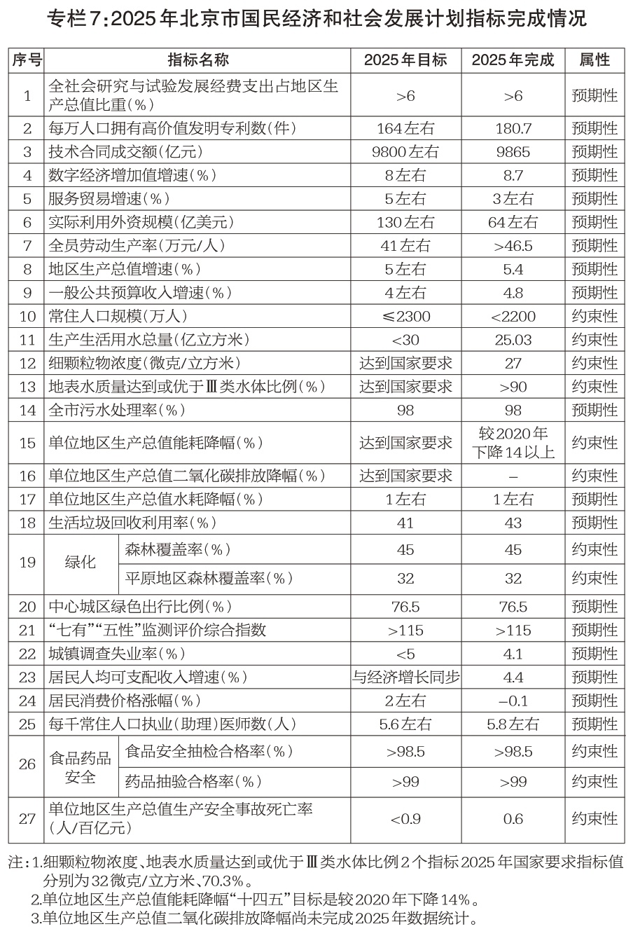 專欄7：2025年北京市國民經濟和社會發展計劃指標完成情況