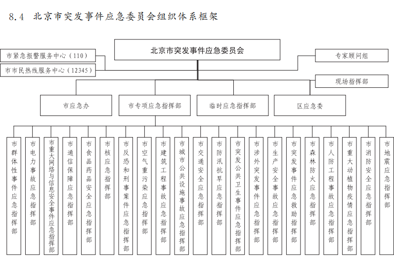 北京市突發事件應急委員會組織體係框架