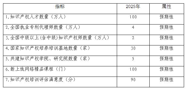 “十四五”時期知識產權人才發展主要指標