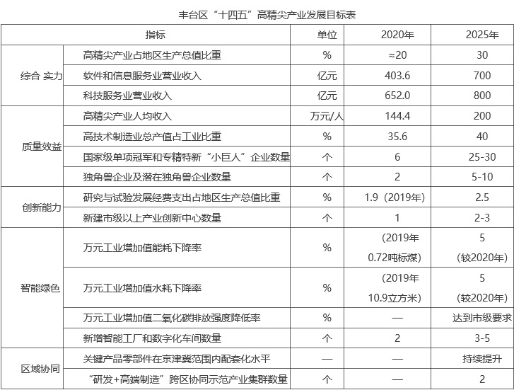 豐台區“十四五”高精尖產業發展目標表.jpg