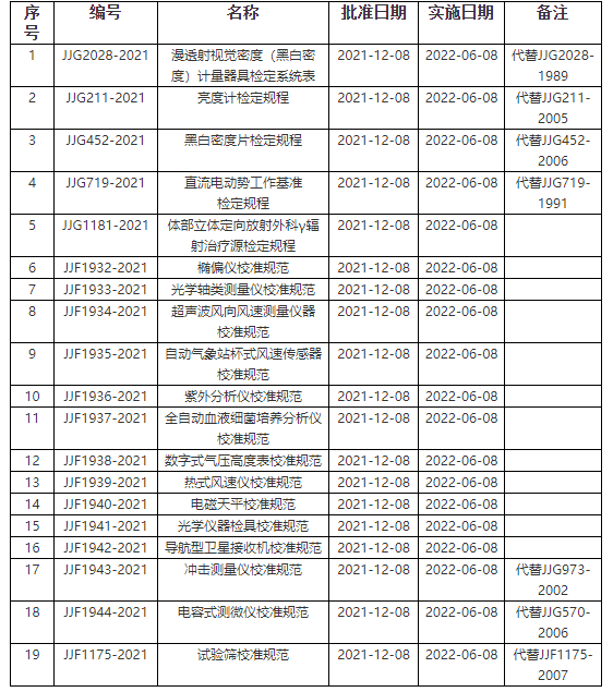 漫透射視覺密度(黑白密度)計量器具檢定係統表》等19項國家計量技術規範