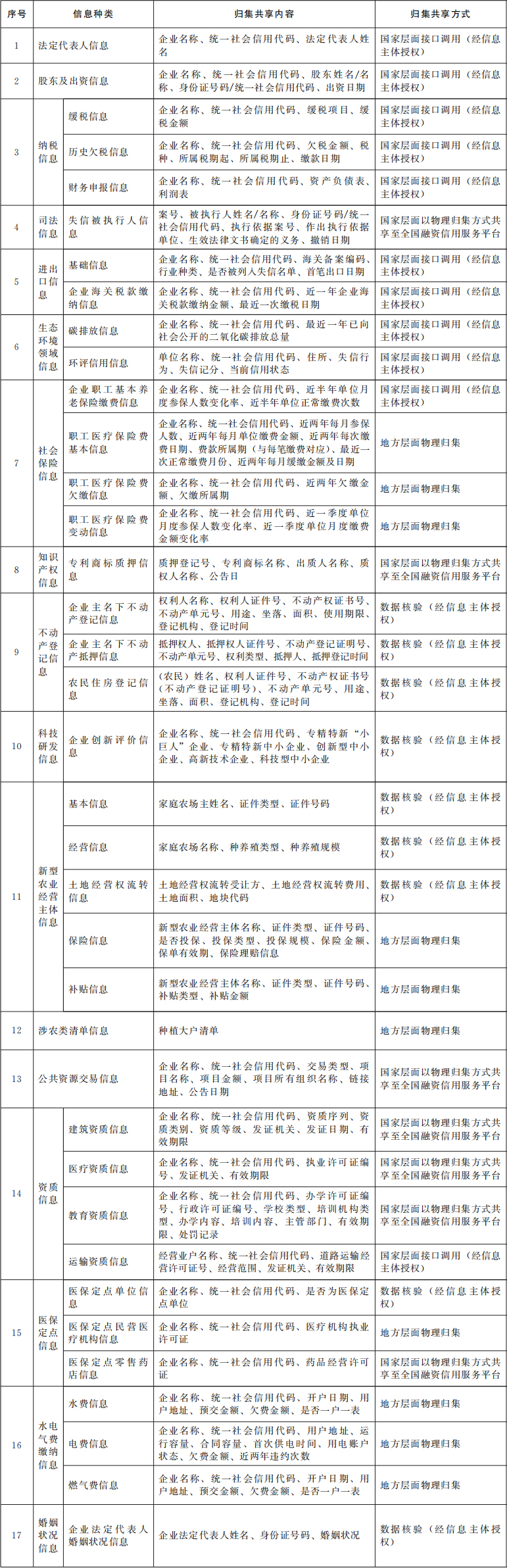 信用信息歸集共享清單